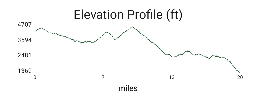 Elevation Profile created with Gaia GPS